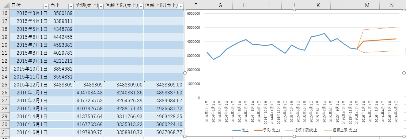 Excel2016新機能の予測シート：折れ線グラフ